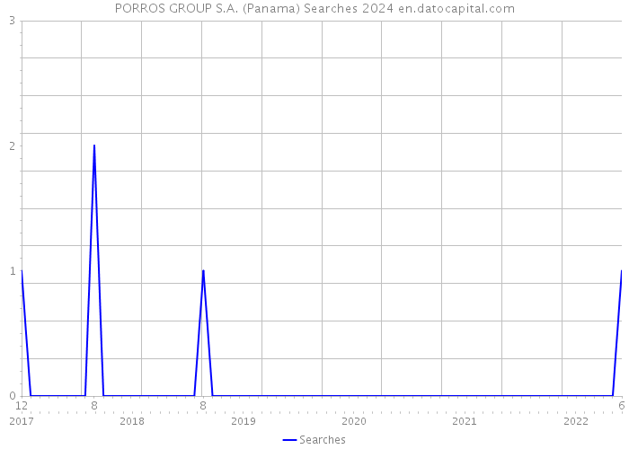 PORROS GROUP S.A. (Panama) Searches 2024 