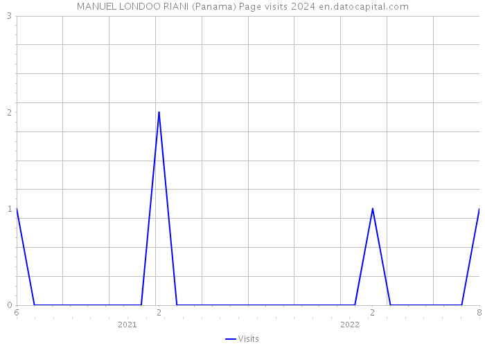 MANUEL LONDOO RIANI (Panama) Page visits 2024 
