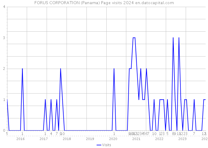 FORUS CORPORATION (Panama) Page visits 2024 