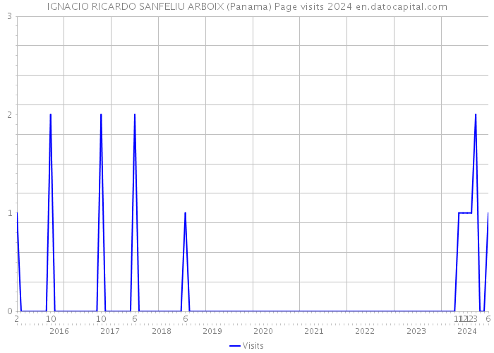 IGNACIO RICARDO SANFELIU ARBOIX (Panama) Page visits 2024 