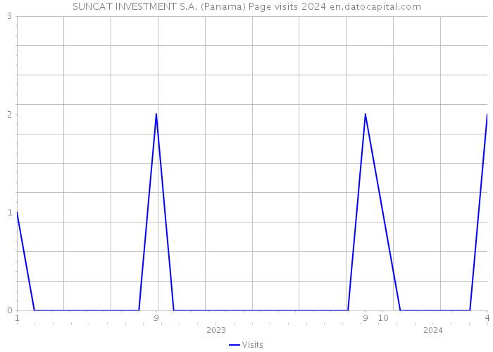 SUNCAT INVESTMENT S.A. (Panama) Page visits 2024 