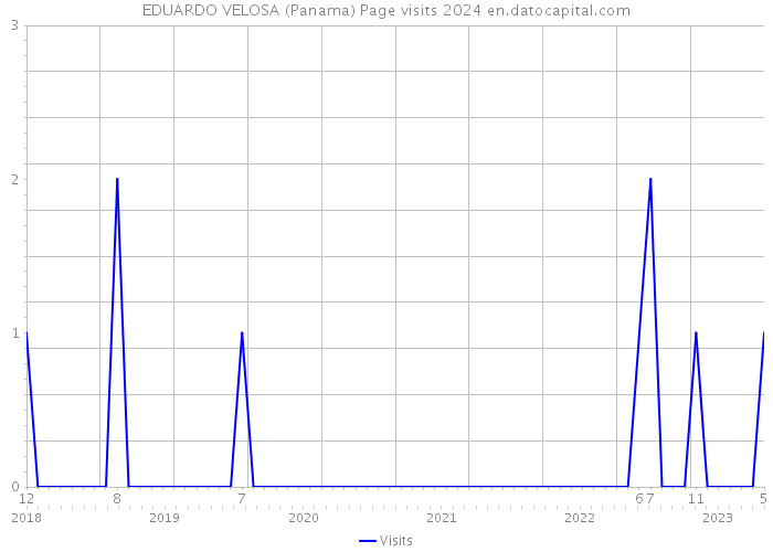 EDUARDO VELOSA (Panama) Page visits 2024 