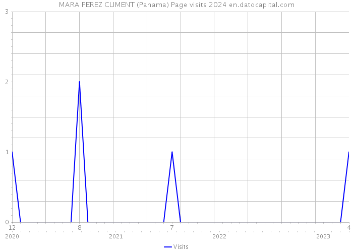MARA PEREZ CLIMENT (Panama) Page visits 2024 