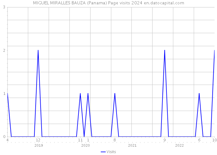 MIGUEL MIRALLES BAUZA (Panama) Page visits 2024 