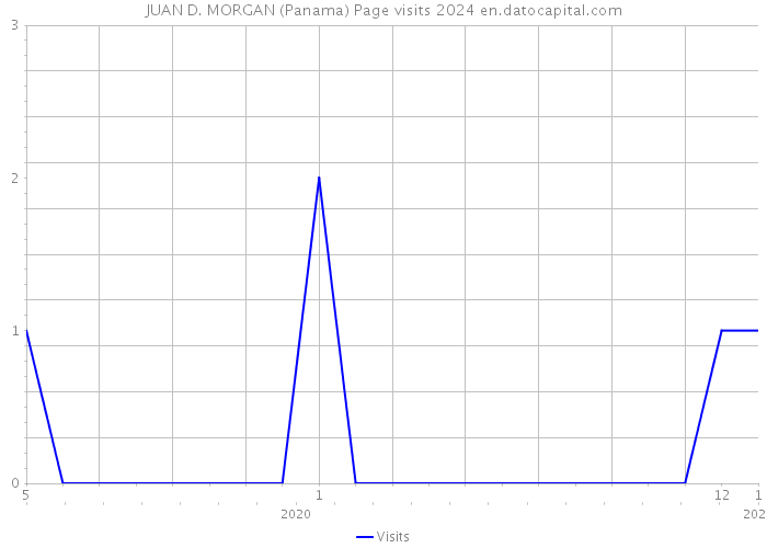JUAN D. MORGAN (Panama) Page visits 2024 
