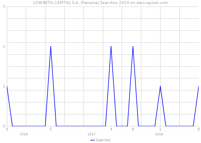 LOW BETA CAPITAL S.A. (Panama) Searches 2024 