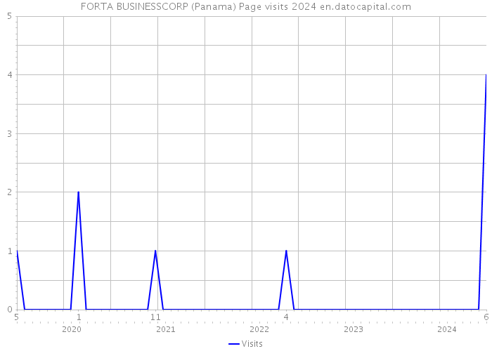 FORTA BUSINESSCORP (Panama) Page visits 2024 