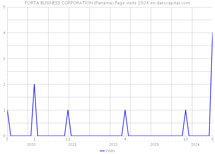 FORTA BUSINESS CORPORATION (Panama) Page visits 2024 