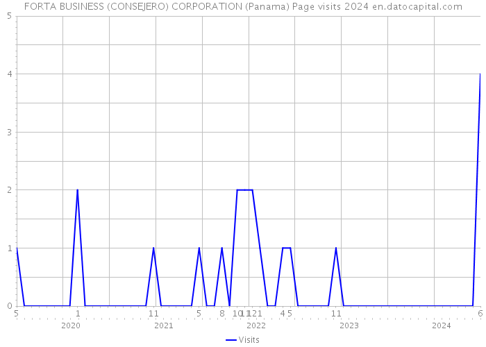 FORTA BUSINESS (CONSEJERO) CORPORATION (Panama) Page visits 2024 