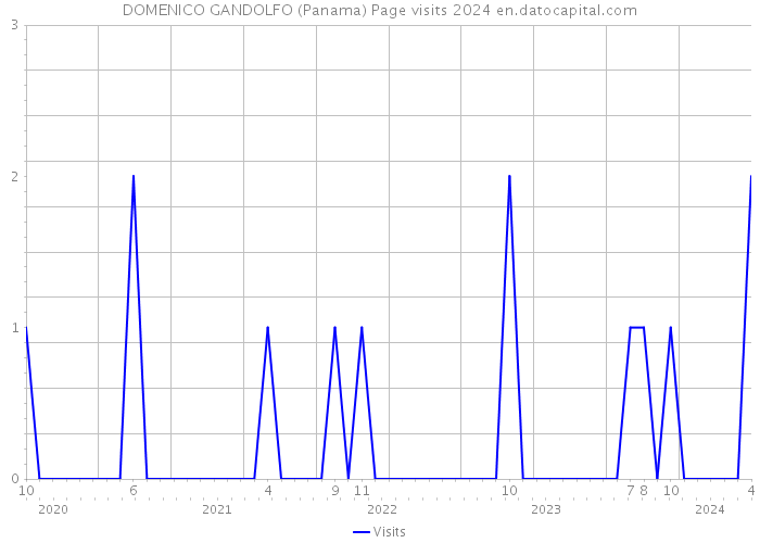 DOMENICO GANDOLFO (Panama) Page visits 2024 