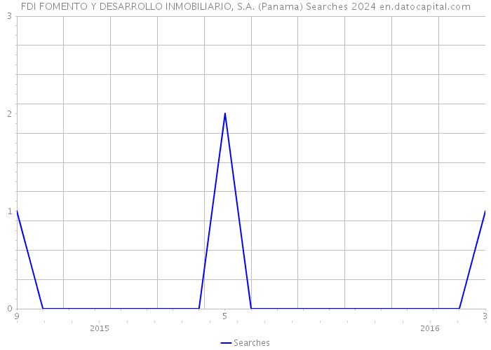 FDI FOMENTO Y DESARROLLO INMOBILIARIO, S.A. (Panama) Searches 2024 