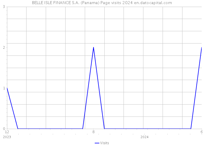 BELLE ISLE FINANCE S.A. (Panama) Page visits 2024 