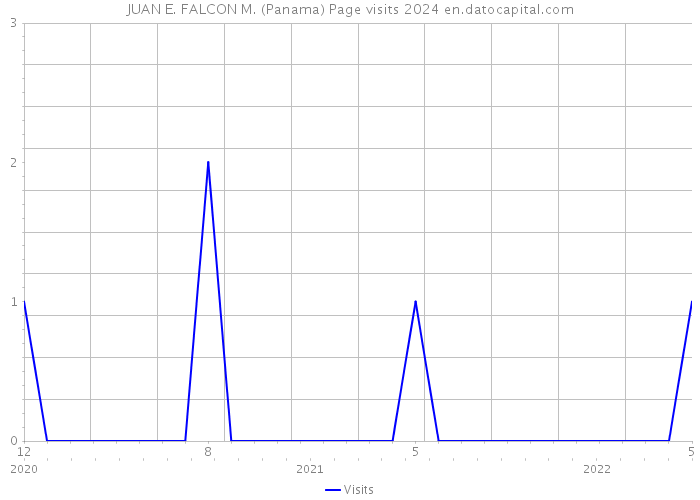 JUAN E. FALCON M. (Panama) Page visits 2024 