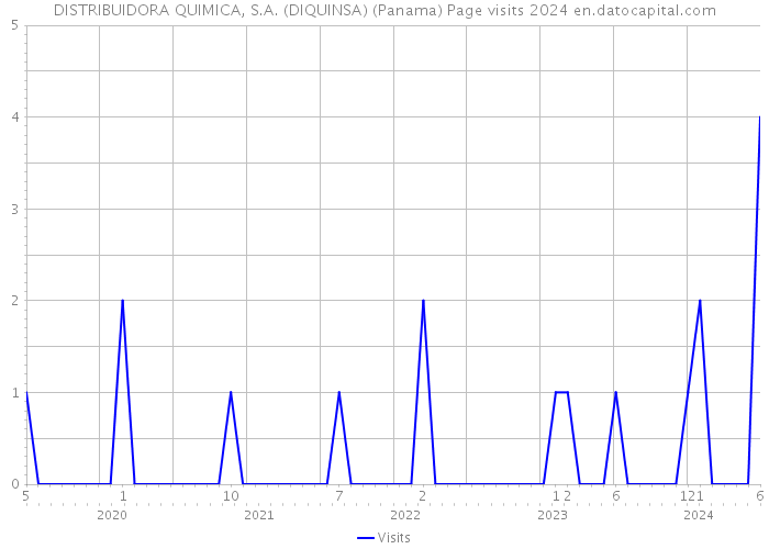 DISTRIBUIDORA QUIMICA, S.A. (DIQUINSA) (Panama) Page visits 2024 