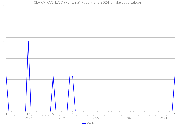 CLARA PACHECO (Panama) Page visits 2024 