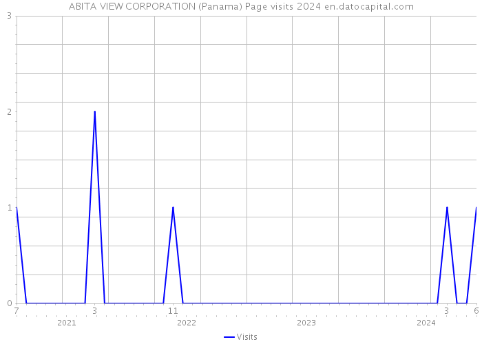 ABITA VIEW CORPORATION (Panama) Page visits 2024 