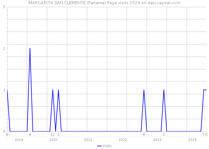 MARGARITA SAN CLEMENTE (Panama) Page visits 2024 
