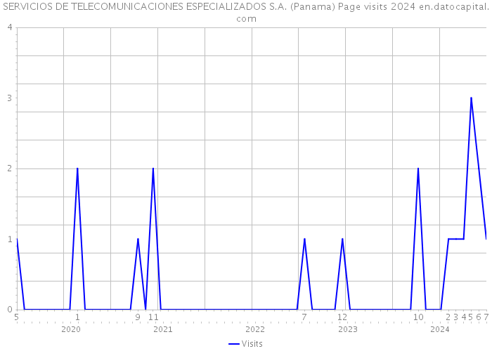 SERVICIOS DE TELECOMUNICACIONES ESPECIALIZADOS S.A. (Panama) Page visits 2024 