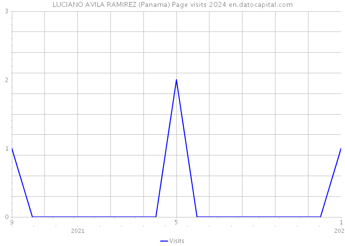 LUCIANO AVILA RAMIREZ (Panama) Page visits 2024 