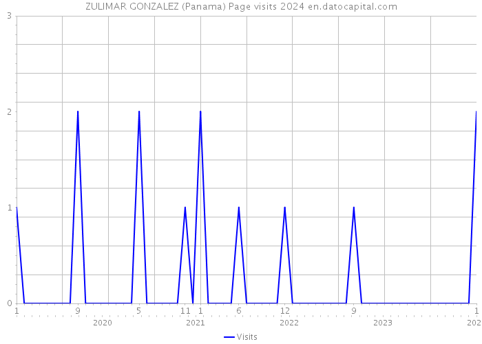 ZULIMAR GONZALEZ (Panama) Page visits 2024 