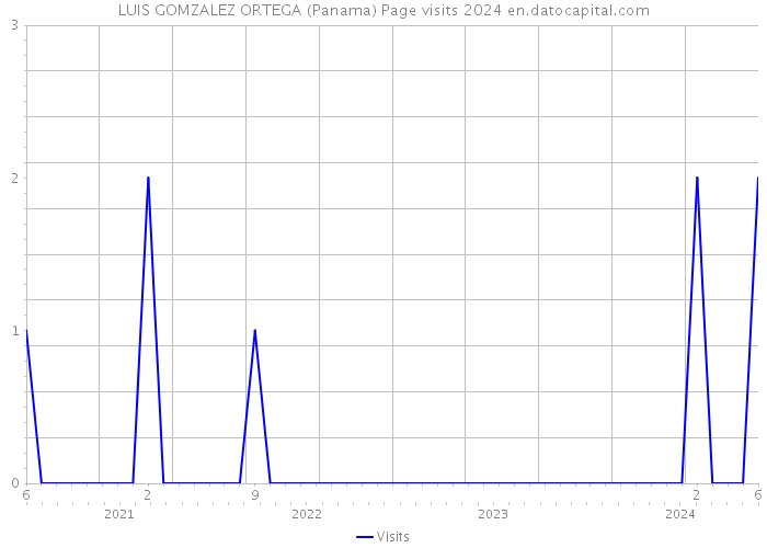 LUIS GOMZALEZ ORTEGA (Panama) Page visits 2024 