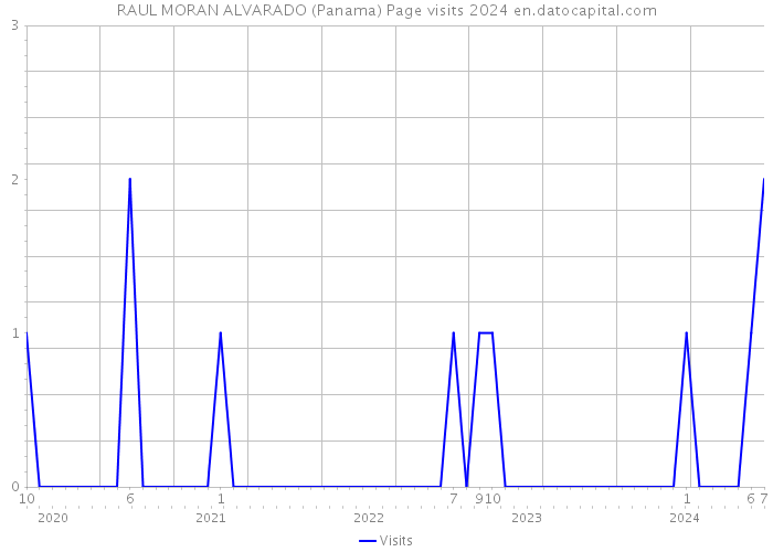 RAUL MORAN ALVARADO (Panama) Page visits 2024 