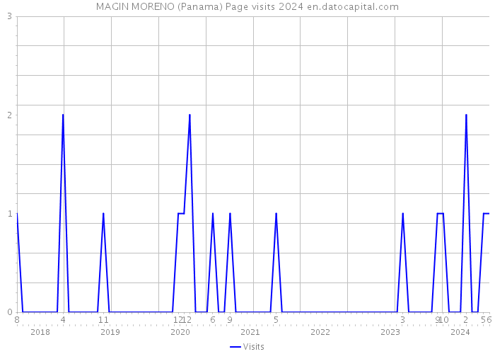 MAGIN MORENO (Panama) Page visits 2024 