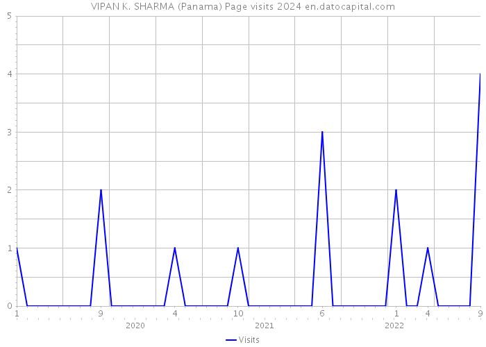 VIPAN K. SHARMA (Panama) Page visits 2024 