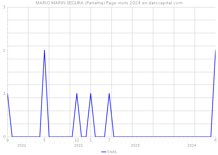 MARIO MARIN SEGURA (Panama) Page visits 2024 