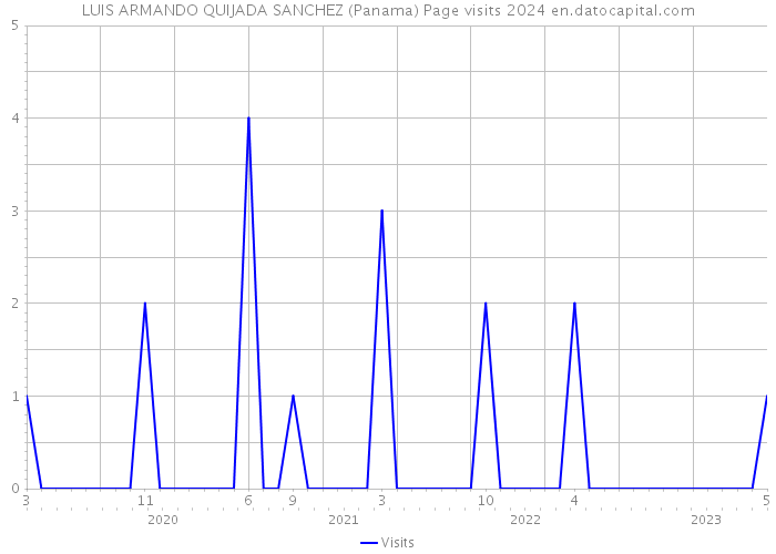 LUIS ARMANDO QUIJADA SANCHEZ (Panama) Page visits 2024 