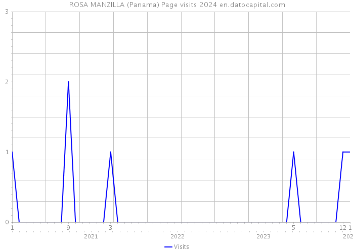 ROSA MANZILLA (Panama) Page visits 2024 