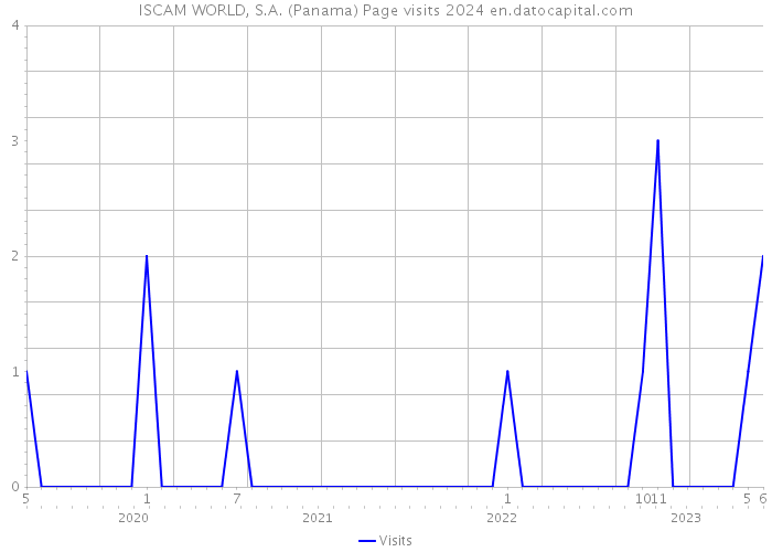 ISCAM WORLD, S.A. (Panama) Page visits 2024 