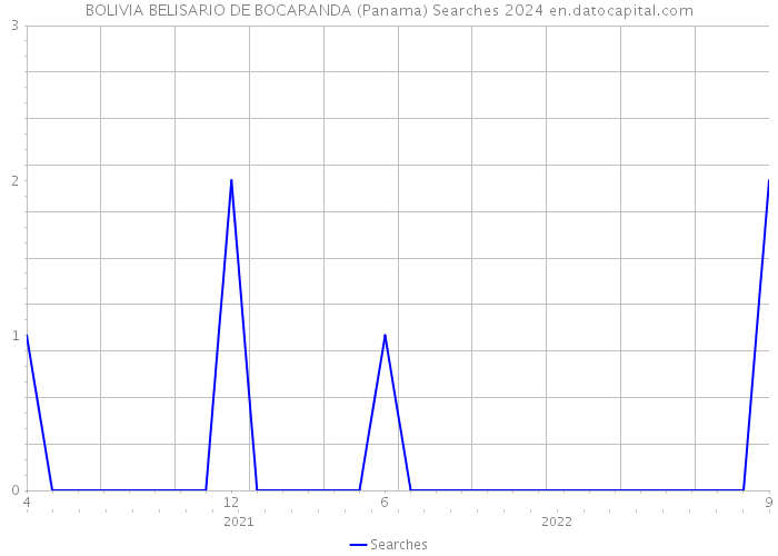 BOLIVIA BELISARIO DE BOCARANDA (Panama) Searches 2024 