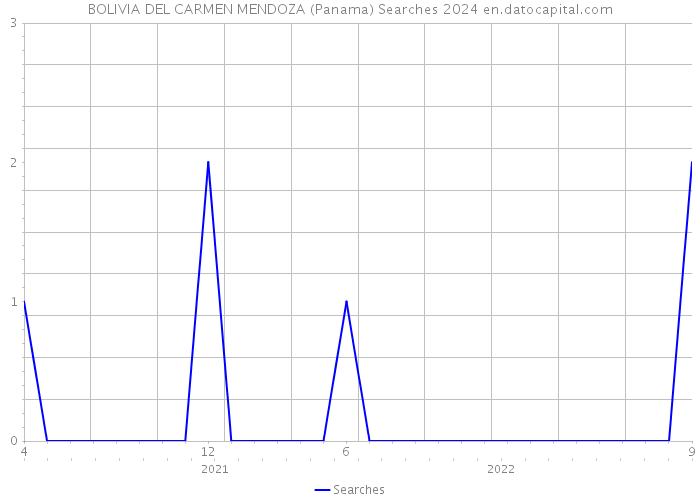 BOLIVIA DEL CARMEN MENDOZA (Panama) Searches 2024 