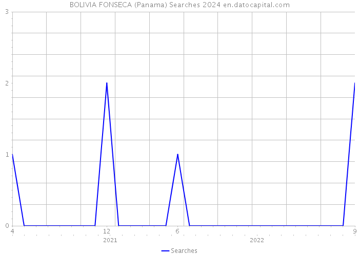 BOLIVIA FONSECA (Panama) Searches 2024 