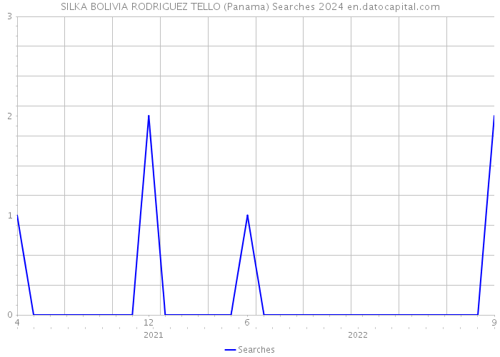 SILKA BOLIVIA RODRIGUEZ TELLO (Panama) Searches 2024 