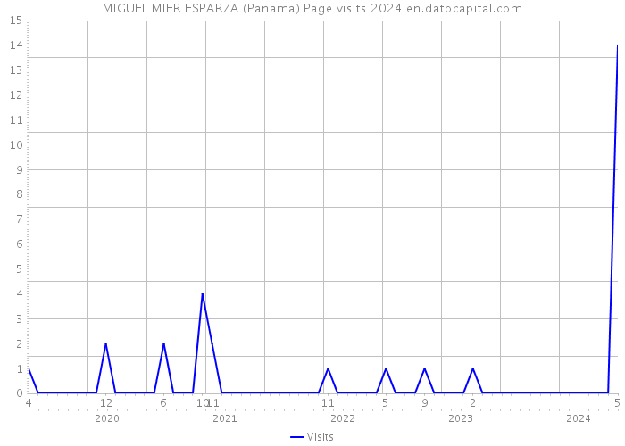 MIGUEL MIER ESPARZA (Panama) Page visits 2024 