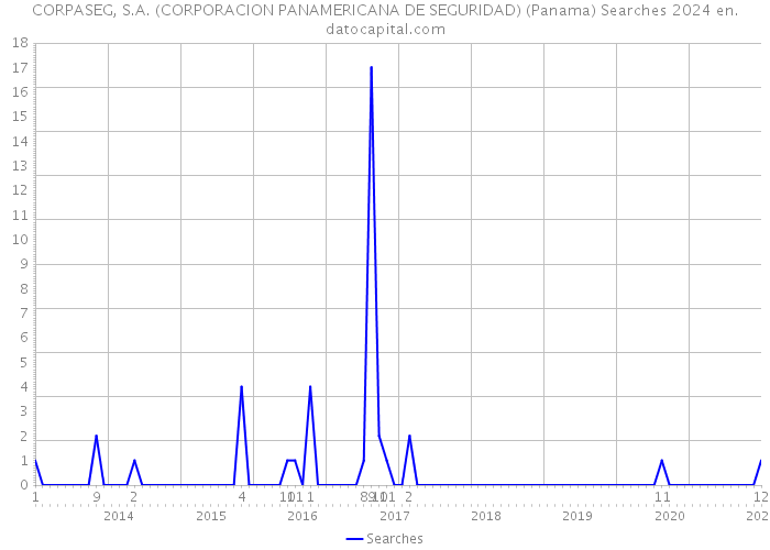 CORPASEG, S.A. (CORPORACION PANAMERICANA DE SEGURIDAD) (Panama) Searches 2024 