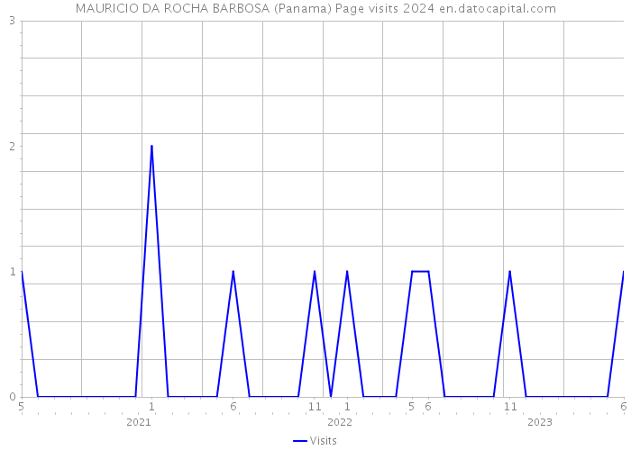 MAURICIO DA ROCHA BARBOSA (Panama) Page visits 2024 