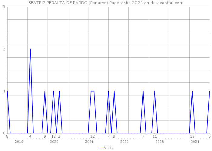 BEATRIZ PERALTA DE PARDO (Panama) Page visits 2024 