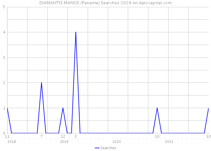DIAMANTIS MANOS (Panama) Searches 2024 