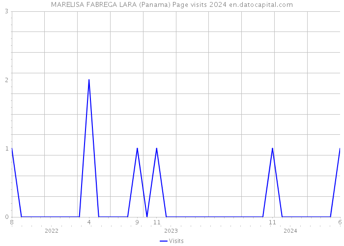 MARELISA FABREGA LARA (Panama) Page visits 2024 