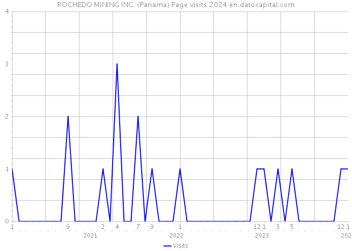 ROCHEDO MINING INC. (Panama) Page visits 2024 