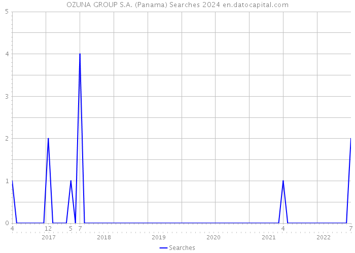 OZUNA GROUP S.A. (Panama) Searches 2024 