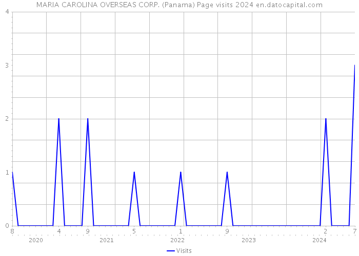 MARIA CAROLINA OVERSEAS CORP. (Panama) Page visits 2024 