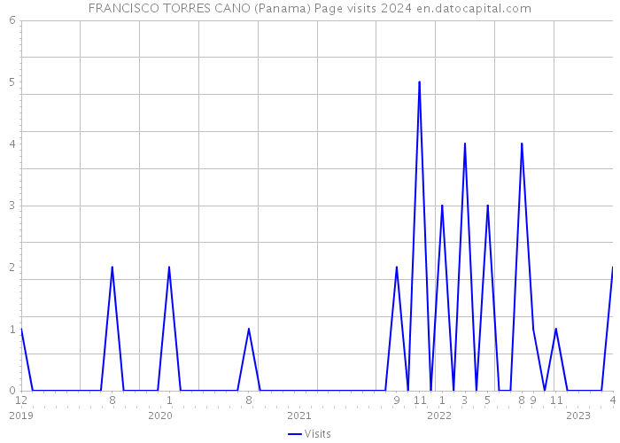 FRANCISCO TORRES CANO (Panama) Page visits 2024 