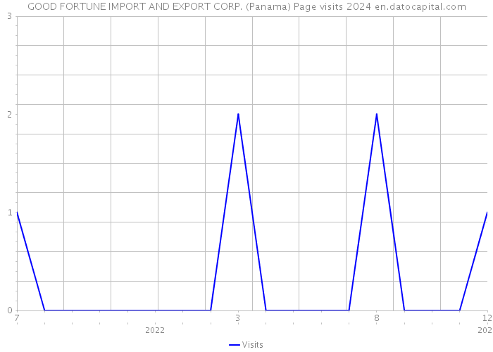 GOOD FORTUNE IMPORT AND EXPORT CORP. (Panama) Page visits 2024 