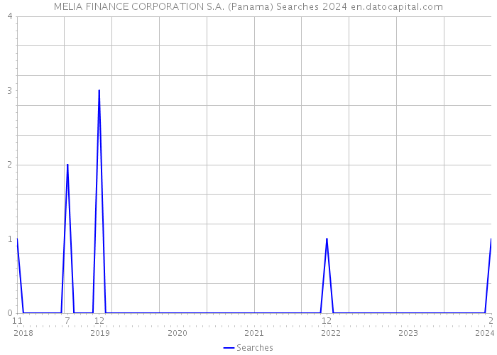 MELIA FINANCE CORPORATION S.A. (Panama) Searches 2024 