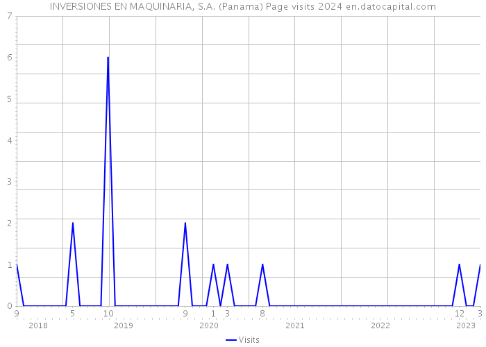 INVERSIONES EN MAQUINARIA, S.A. (Panama) Page visits 2024 