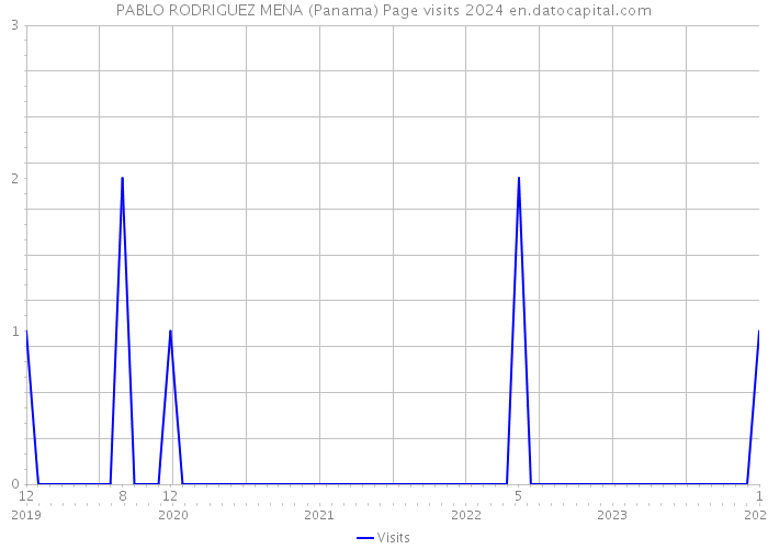 PABLO RODRIGUEZ MENA (Panama) Page visits 2024 
